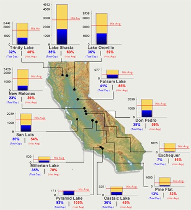 Ca Reservoir Levels Chart